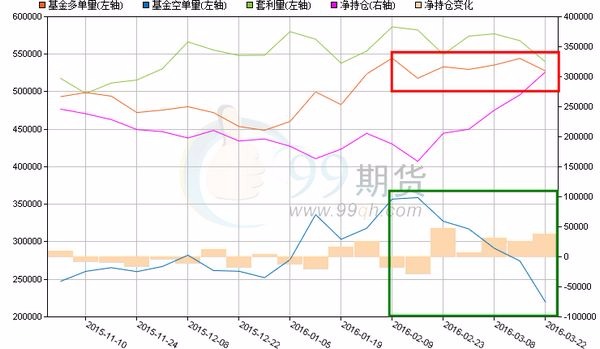 橘：非商業持倉多單量　藍：非商業性持倉空單量　圖片來源：99期貨、CFTC