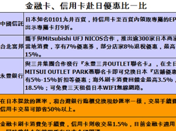 理財 春假赴日賞櫻正當時 信用卡 金融卡大pk Anue鉅亨 消費