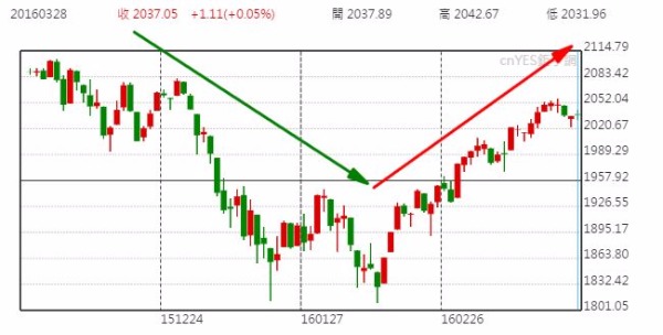 美股 S&P 500 日線走勢圖 (近半年來表現)