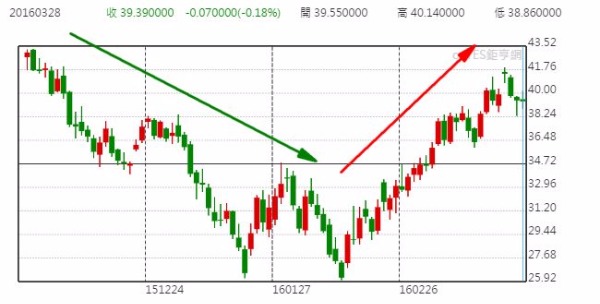 紐約輕原油 (WTI) 日線走勢圖 (近半年來表現)