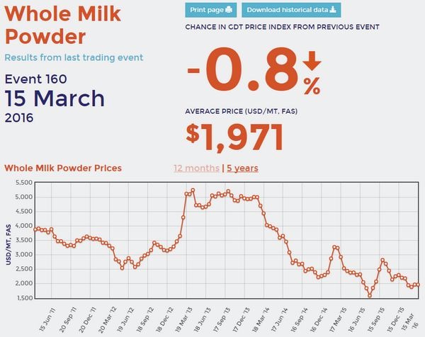 全脂奶粉國際拍賣價 (近五年來走勢圖)　圖片來源：Global Dairy Trade