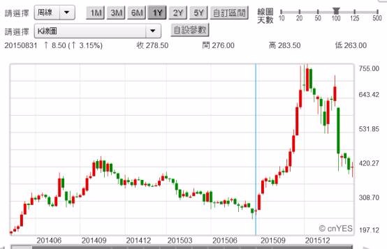 (圖二：浩鼎股價周K線圖，鉅亨網首頁)