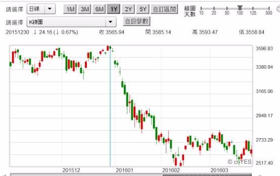 (圖一：美股生技類NBI股價指數，鉅亨網首頁搜尋)