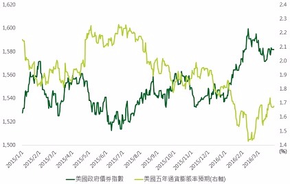 資料來源：Bloomberg，鉅亨網投顧整理，指數為美銀美林美國政府公債指數；資料日期：2016/3/28。此資料僅為歷史數據模擬回測，不為未來投資獲利之保證，在不同指數走勢、比重與期間下，可能得到不同數據結果。