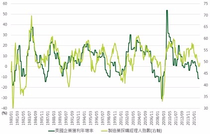 資料來源：Bloomberg，鉅亨網投顧整理；資料日期：2016/3/28。此資料僅為歷史數據模擬回測，不為未來投資獲利之保證，在不同指數走勢、比重與期間下，可能得到不同數據結果。