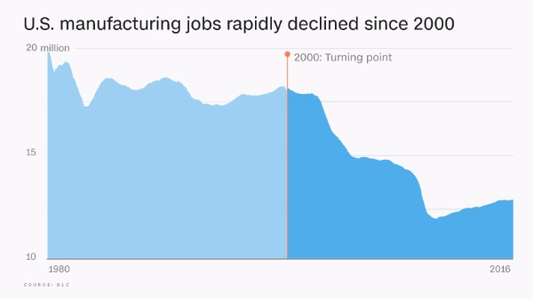 2000 年後，美國製造業工作大幅走下坡。(圖:CNNMoney)