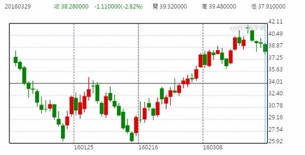 紐約輕原油 WTI 日線走勢圖 (近半年來表現)