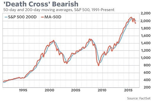 S&P 500指數自1991年至今50日MA與200日MA交叉走勢圖。(來源：MarketWatch網站)
