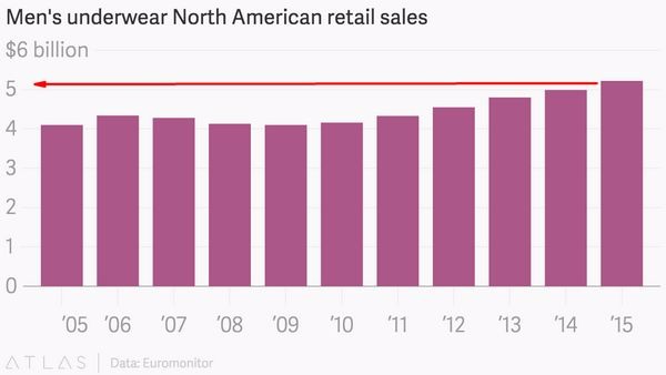 北美男性內褲銷售量 (2005年至2015年表現)　圖片來源：QZ
