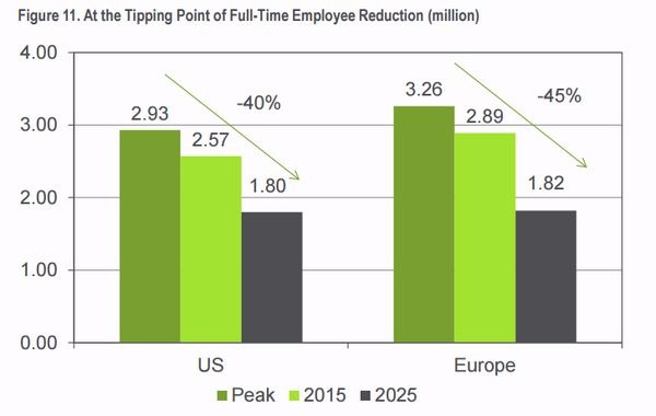 歐、美銀行業至 2025 年前還將進行大規模裁員　圖片來源：Citigroup GPS