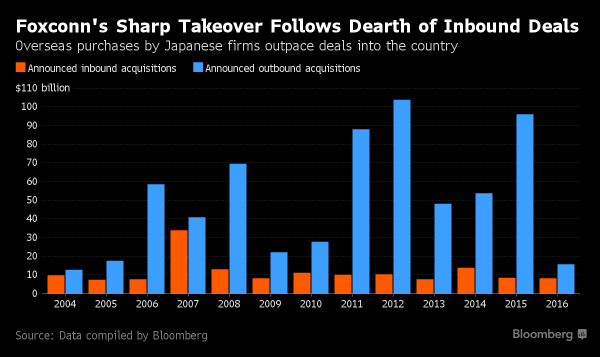 (圖取自彭博, 藍色為日本併購海外併購金額, 橘色為外企併購日企金額)