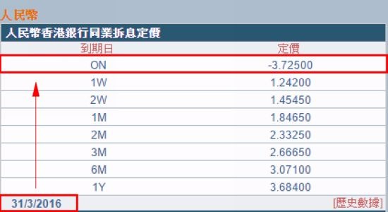 香港银行业人民币同业拆款利率表　图片来源：香港财资公会