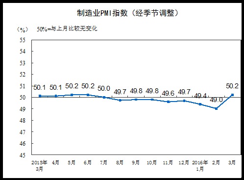 中國製造業採購經理指數（PMI）為50.2%，比上月上升1.2個百分點，重回擴張區間      (圖取自中國統計局)