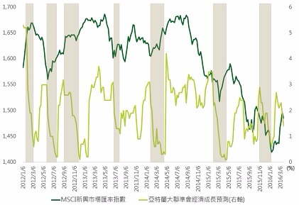 資料來源：Bloomberg，鉅亨網投顧整理，指數為MSCI新興市場匯率指數；資料日期：2016/3/31。此資料僅為歷史數據模擬回測，不為未來投資獲利之保證，在不同指數走勢、比重與期間下，可能得到不同數據結果。