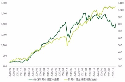 資料來源：Bloomberg，鉅亨網投顧整理，指數為MSCI新興市場匯率指數與美銀美林新興市場主權債券指數；資料日期：2016/3/31。此資料僅為歷史數據模擬回測，不為未來投資獲利之保證，在不同指數走勢、比重與期間下，可能得到不同數據結果。