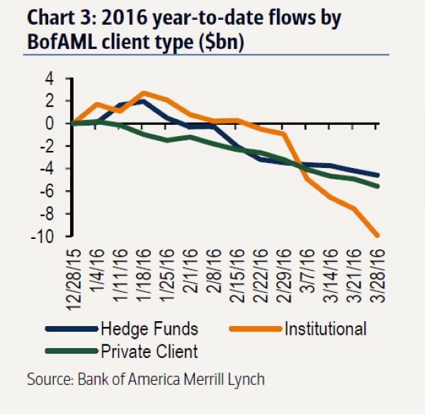 美銀美林「聰明錢」客戶群資金今年以來持續流出美股　圖片來源：BofA