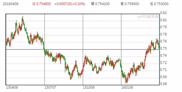 澳元兌美元日線走勢圖 (近一年以來表現)