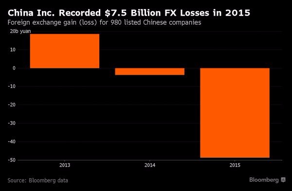 980 間中國上市公司匯損規模 (近三年來表現)　圖片來源：Bloomberg