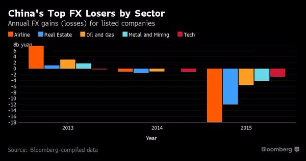 近三年各產業別之匯損程度  2015年以航空業(橘)和房地產部門(藍)匯損最為嚴種　圖片來源：Bloomberg