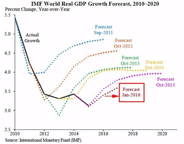 IMF估計2016年全球經濟成長率為3.4%　圖片來源：IMF