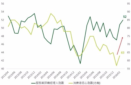 資料來源：Bloomberg，鉅亨網投顧整理；資料日期：2016/4/6。此資料僅為歷史數據模擬回測，不為未來投資獲利之保證，在不同指數走勢、比重與期間下，可能得到不同數據結果。