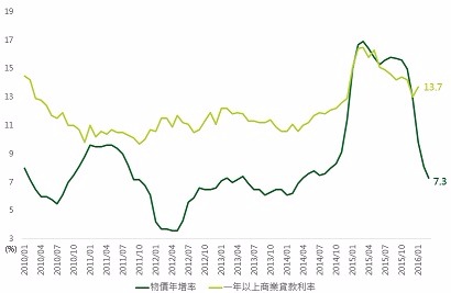 資料來源：Bloomberg，鉅亨網投顧整理；資料日期：2016/4/6。此資料僅為歷史數據模擬回測，不為未來投資獲利之保證，在不同指數走勢、比重與期間下，可能得到不同數據結果。