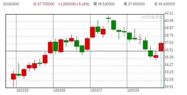 WTI 日線走勢圖 (近月以來表現)