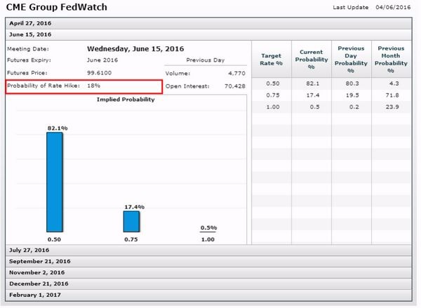 CME聯邦基金利率期貨價格暗示Fed六月升息機率僅18%　圖片來源：CME