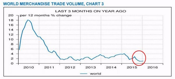 CPB 全球貿易運輸量年增率 (World Trade By Volume)　圖片來源：CPB