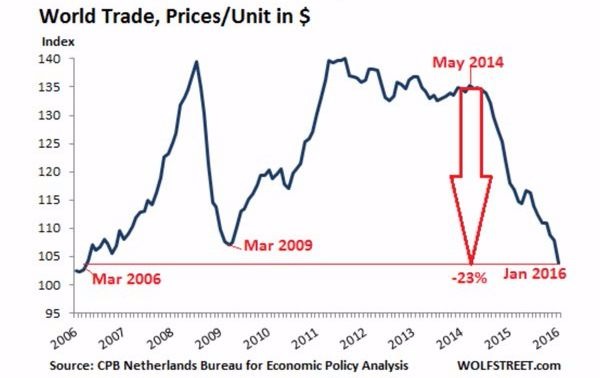 美元計價 CPB 全球貿易商品價值指數 (World Trade By Value)　圖片來源：CPB、WolfStreet.com