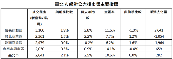 圖表：仲量聯行提供。