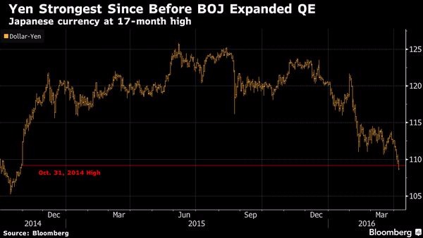 美元兌日元強勢升回 2014 年日本央行擴大QE之前的水準　圖片來源：Bloomberg