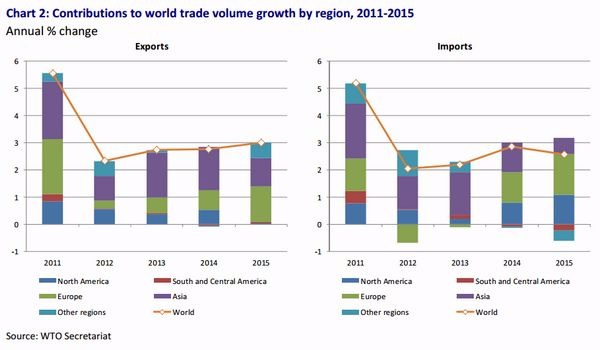 左：全球貿易出口表現　右：全球貿易進口表現　圖片來源：WTO