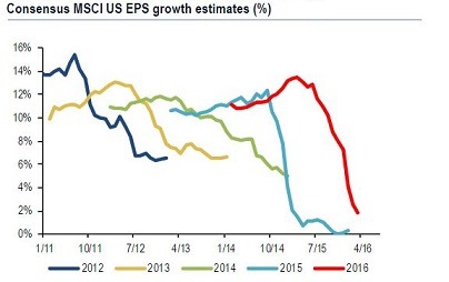 近年美股企業每股獲利(EPS)成長率預估中值趨勢比較線圖。紅線：今年。