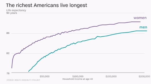 研究顯示，收入水準越高 (X軸) ，其平均壽命也越高 (Y軸) 。 (圖:CNNMoney)