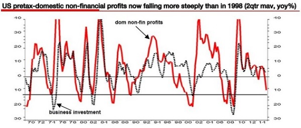 紅線：美股非金融企業獲利趨勢。黑點線：美股企業投資趨勢。