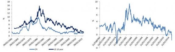 圖三。左：過去55年美國通膨率(淺藍線)與美國10年公債殖利率(深藍線)趨勢比對圖。右