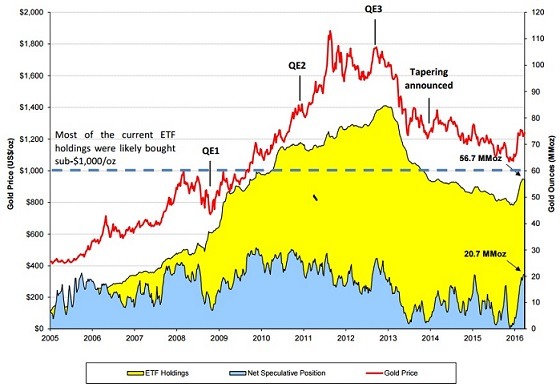 圖二。紅線：歷年金價走勢。黃格：歷年ETF持金量變化。藍格：歷年金價淨多倉變化。
