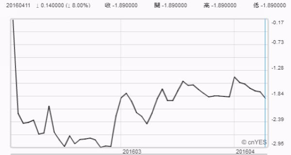 紐約輕原油與布蘭特原油之間之價差 (WTI-Brent swap)