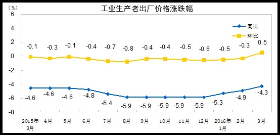 中國工業生產者價格指數 (近一年以來表現)　圖片來源：中國國家統計局