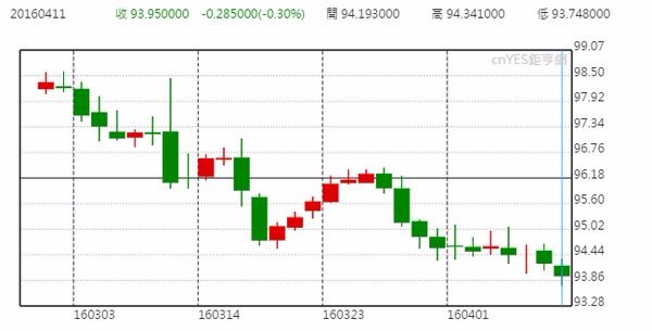 美元指數近月走勢圖