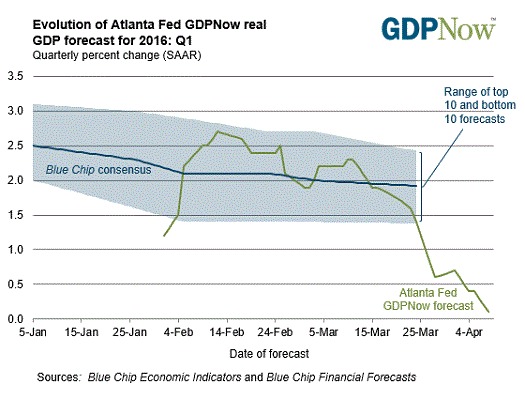 Fed  亞特蘭大分行的 GDP 模型預估當前美國GDP僅剩 0.1%　圖片來源：Atlanta Fed