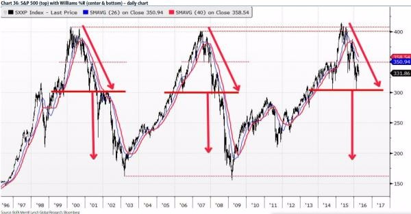 泛歐 Stoxx 600 指數走勢圖 (1996年至今)　圖片來源：Zerohedge、BofA