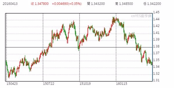 美元兌新加坡元日線走勢圖 (近一年以來表現)