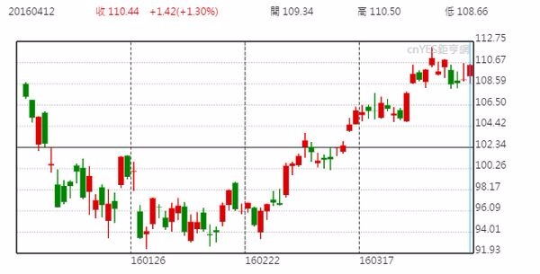 蘋果股價日線走勢圖 (今年以來表現)