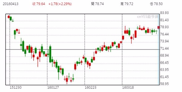 阿里巴巴股價日線走勢圖 (今年以來表現)