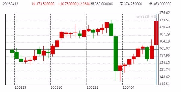 芝加哥玉米日線走勢圖 (近一年以來表現)