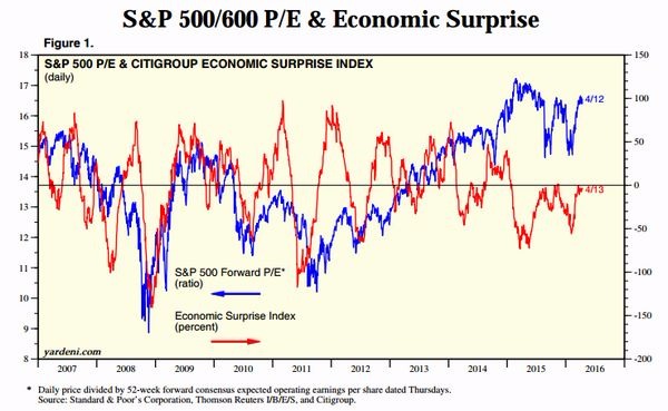 S&P 500本益比 VS 花旗驚奇指數　圖片來源：Citigroup、Yardeni Research