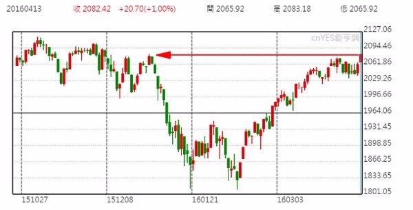 S&P 500 日線走勢圖 (近半年以來表現)