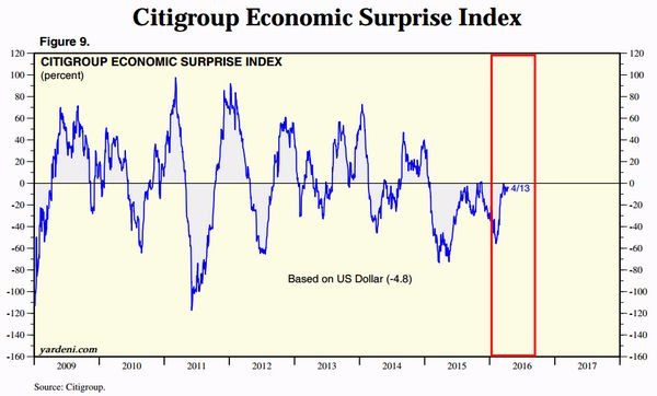 花旗驚奇指數走勢圖 (2009年至今)　圖片來源：Citigroup、Yardeni Research